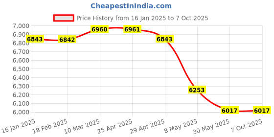 industrybuying.com WIDIA Turning Inserts VCMT16T304 Grade- TN4000 widia Price History Graph from 16 Jan 2025 to 7 Oct 2025