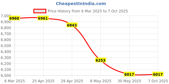 industrybuying.com WIDIA Turning Inserts VCMT16T308 Grade- TN2000 widia Price History Graph from 6 Mar 2025 to 7 Oct 2025