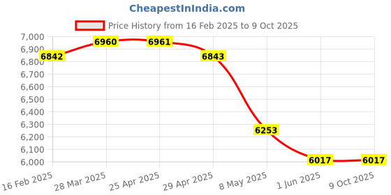 industrybuying.com WIDIA Turning Inserts VCMT16T308 Grade- TN4000 widia Price History Graph from 16 Feb 2025 to 8 Oct 2025