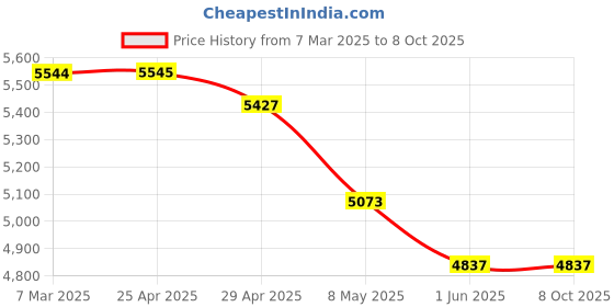 industrybuying.com WIDIA Turning Inserts VCMT16T308 Grade- TTS widia Price History Graph from 7 Mar 2025 to 7 Oct 2025