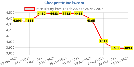 industrybuying.com WIDIA Turning Inserts VNMG12T304 Grade- PA105 widia Price History Graph from 12 Feb 2025 to 23 Nov 2025