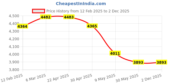 industrybuying.com WIDIA Turning Inserts VNMG12T304 Grade- TN2000 widia Price History Graph from 12 Feb 2025 to 2 Dec 2025