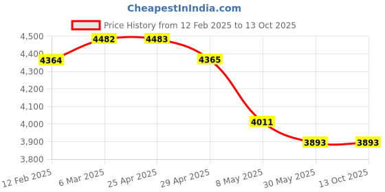 industrybuying.com WIDIA Turning Inserts VNMG12T304 Grade- TN4000 widia Price History Graph from 12 Feb 2025 to 12 Oct 2025