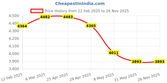 industrybuying.com WIDIA Turning Inserts VNMG12T308 Grade- HK 1500 widia Price History Graph from 12 Feb 2025 to 25 Nov 2025
