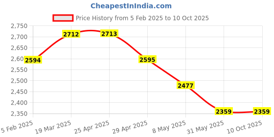 industrybuying.com WIDIA Turning Inserts WNMG0604085 Grade- HK1500 widia Price History Graph from 5 Feb 2025 to 9 Oct 2025