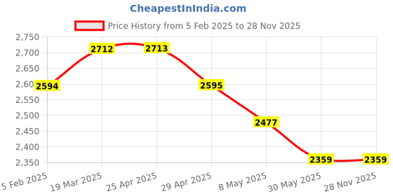 industrybuying.com WIDIA Turning Inserts WNMG060408FR Grade- TN8135 widia Price History Graph from 5 Feb 2025 to 28 Nov 2025