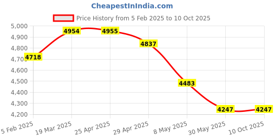 industrybuying.com WIDIA Turning Inserts WNMG08040826 Grade- TN2000 widia Price History Graph from 5 Feb 2025 to 9 Oct 2025