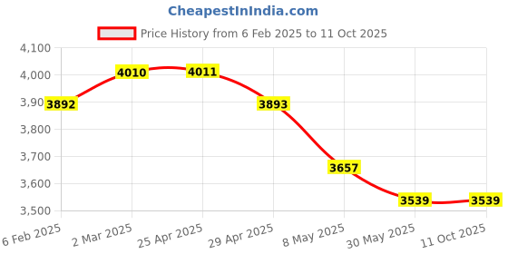 industrybuying.com WIDIA Turning Inserts WNMG0804085 Grade- THM widia Price History Graph from 6 Feb 2025 to 10 Oct 2025