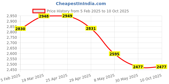 industrybuying.com WIDIA Turning Inserts WNMG0804085 Grade- TN2000 widia Price History Graph from 5 Feb 2025 to 10 Oct 2025
