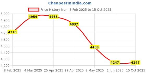 industrybuying.com WIDIA Turning Inserts WNMG0804085 Grade- TN4000 widia Price History Graph from 8 Feb 2025 to 15 Oct 2025