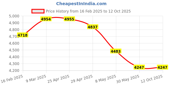 industrybuying.com WIDIA Turning Inserts WNMG0804125 Grade- TN2000 widia Price History Graph from 16 Feb 2025 to 12 Oct 2025