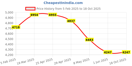 industrybuying.com WIDIA Turning Inserts WNMG0804125 Grade- TN8135 widia Price History Graph from 5 Feb 2025 to 17 Oct 2025