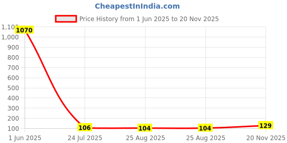 industrybuying.com WIELAND ELECTRIC END PLATE, WK/WKN SERIES TERMINAL BLOCK, 07.311.0255.0 wieland electric Price History Graph from 1 Jun 2025 to 20 Nov 2025