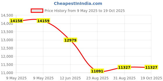 industrybuying.com WIELAND ELECTRIC POWER SUPPLY, AC-DC, 12V, 4.5A, 81.000.6342.0 wieland electric Price History Graph from 9 May 2025 to 19 Oct 2025