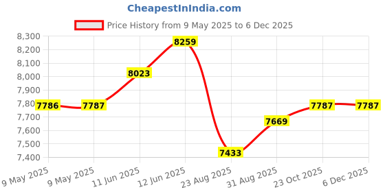 industrybuying.com WIELAND ELECTRIC POWER SUPPLY, AC-DC, 24V, 0.42A, 81.000.6300.0 wieland electric Price History Graph from 9 May 2025 to 5 Dec 2025
