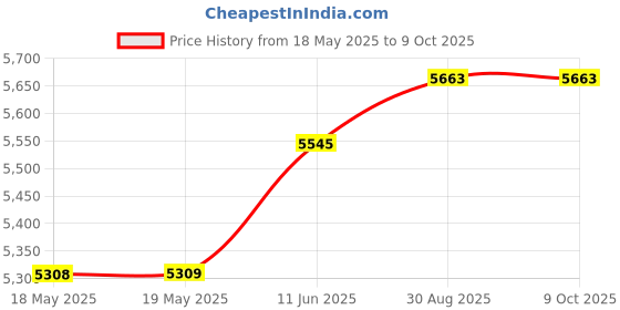 industrybuying.com WIELAND ELECTRIC RECTANGULAR INSERT, PLUG, 10+PE POSITION, SCREW, 72.215.1053.0 wieland electric Price History Graph from 18 May 2025 to 9 Oct 2025