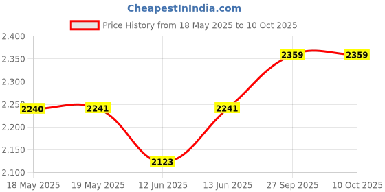 industrybuying.com WIELAND ELECTRIC RECTANGULAR INSERT, RECEPTACLE, 16+PE POSITION, 2ROW, SCREW, 70.300.1640.0 wieland electric Price History Graph from 18 May 2025 to 9 Oct 2025