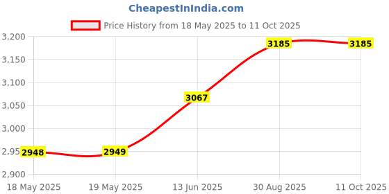 industrybuying.com WIELAND ELECTRIC RECTANGULAR INSERT, RECEPTACLE, 24+PE POSITION, 2ROW, SCREW, 70.300.2440.0 wieland electric Price History Graph from 18 May 2025 to 11 Oct 2025
