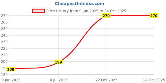 industrybuying.com WIELAND ELECTRIC SPACER, 10EDS SERIES TERMINAL BLOCK, 07.470.1280 wieland electric Price History Graph from 9 Jun 2025 to 24 Oct 2025