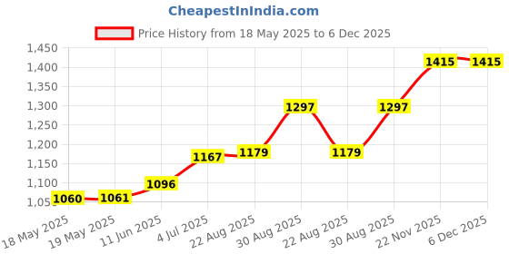 industrybuying.com WIELAND ELECTRIC TERMINAL BLOCK, 4 POSITION, 22-12AWG, 93.731.4953.0 wieland electric Price History Graph from 18 May 2025 to 6 Dec 2025