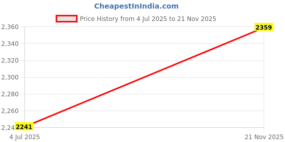 industrybuying.com WIELAND ELECTRIC TERMINAL BLOCK EUROSTYLE, 12 POSITION, 18-8AWG, 21.341.4253.0 wieland electric Price History Graph from 4 Jul 2025 to 21 Nov 2025