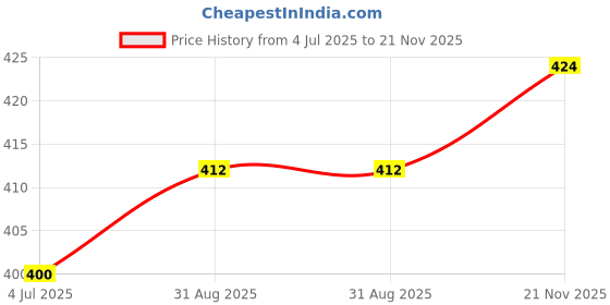 industrybuying.com WIELAND ELECTRIC TERMINAL BLOCK EUROSTYLE, 6 POSITION, 22-14AWG, 21.311.0653.0 wieland electric Price History Graph from 4 Jul 2025 to 21 Nov 2025
