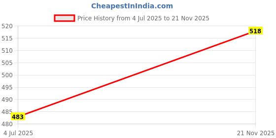 industrybuying.com WIELAND ELECTRIC TERMINAL BLOCK EUROSTYLE, 8 POSITION, 22-16AWG, 21.305.0857.0 wieland electric Price History Graph from 4 Jul 2025 to 21 Nov 2025