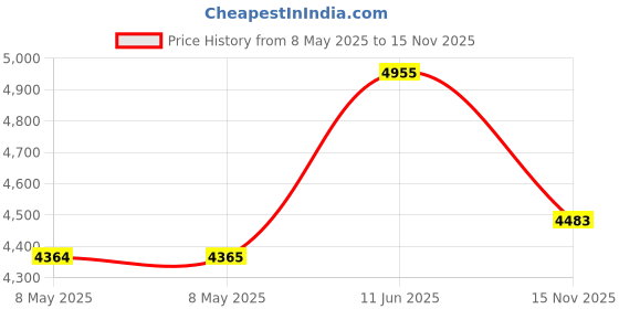 industrybuying.com WIELAND ELECTRIC TERMINAL BLOCK JUMPER BAR, 70WAY, 6MM, Z7.281.0027.0 wieland electric Price History Graph from 8 May 2025 to 15 Nov 2025