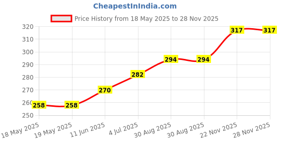 industrybuying.com WIELAND ELECTRIC TERMINAL BLOCK PLUGGABLE, 2 POSITION, 22-12AWG, 25.340.0253.0 wieland electric Price History Graph from 18 May 2025 to 28 Nov 2025