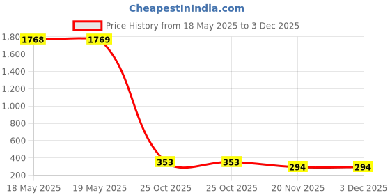 industrybuying.com WIELAND ELECTRIC TERMINAL BLOCK, PLUGGABLE, 2POS, 12AWG, 25.340.3253.0 wieland electric Price History Graph from 18 May 2025 to 3 Dec 2025