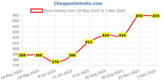 industrybuying.com WIELAND ELECTRIC TERMINAL BLOCK PLUGGABLE, 3 POSITION, 22-12AWG, 25.320.0353.1 wieland electric Price History Graph from 18 May 2025 to 3 Dec 2025