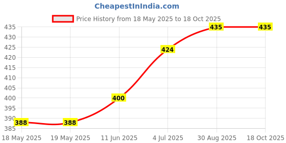 industrybuying.com WIELAND ELECTRIC TERMINAL BLOCK PLUGGABLE, 3 POSITION, 22-12AWG, 25.340.0353.0 wieland electric Price History Graph from 18 May 2025 to 17 Oct 2025