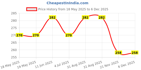 industrybuying.com WIELAND ELECTRIC TERMINAL BLOCK PLUGGABLE, 3 POSITION, 22-12AWG, 25.600.2353.0 wieland electric Price History Graph from 18 May 2025 to 5 Dec 2025