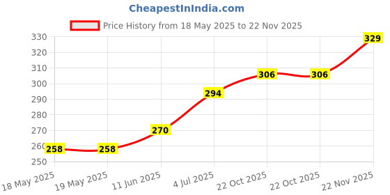 industrybuying.com WIELAND ELECTRIC TERMINAL BLOCK PLUGGABLE, 4 POSITION, 22-12AWG, 25.600.2453.0 wieland electric Price History Graph from 18 May 2025 to 22 Nov 2025