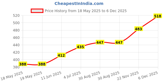 industrybuying.com WIELAND ELECTRIC TERMINAL BLOCK PLUGGABLE, 6 POSITION, 22-12AWG, 25.600.2653.0 wieland electric Price History Graph from 18 May 2025 to 6 Dec 2025