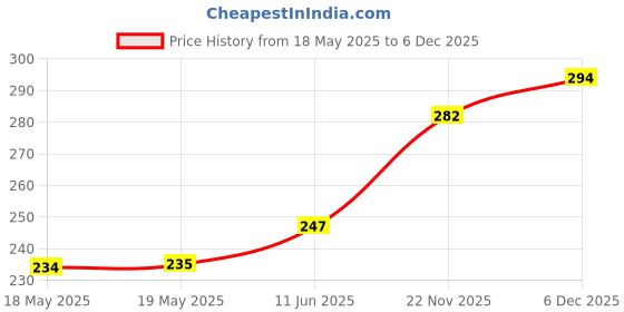 industrybuying.com WIELAND ELECTRIC TERMINAL BLOCK PLUGGABLE, 6 POSITION, 22-12AWG, 25.602.2653.0 wieland electric Price History Graph from 18 May 2025 to 5 Dec 2025