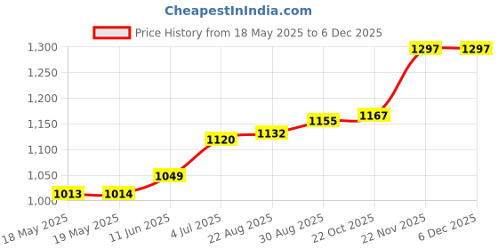 industrybuying.com WIELAND ELECTRIC TERMINAL BLOCK PLUGGABLE, 8 POSITION, 22-12AWG, 25.340.0853.0 wieland electric Price History Graph from 18 May 2025 to 4 Dec 2025