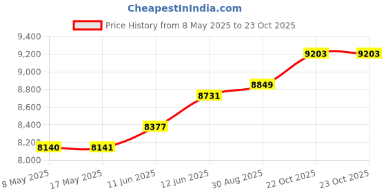 industrybuying.com WIELAND ELECTRIC WEG TOGGLE SWITCH, DPST,8A, 125V, 34.243.0012.0 wieland electric Price History Graph from 8 May 2025 to 22 Oct 2025