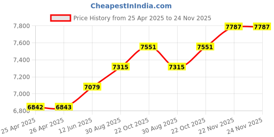 industrybuying.com wiha tools WIHA 10 Piece Hex Inch and Metric Power Bit Belt Pack Set, 74986 wiha tools Price History Graph from 25 Apr 2025 to 23 Nov 2025
