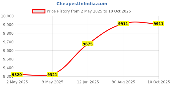 industrybuying.com wiha tools WIHA 13 PIECE INCH MAGIC RING SCREW-HOLDING HEX L-KEY SET, 66991 wiha tools Price History Graph from 2 May 2025 to 9 Oct 2025
