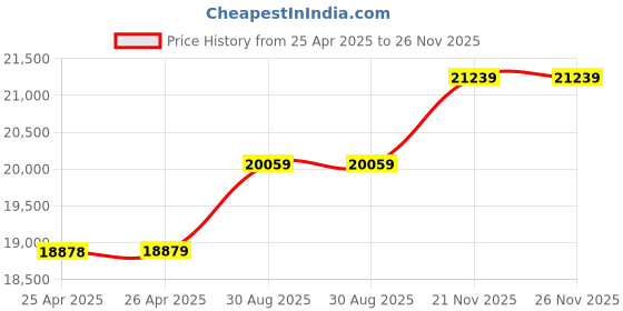 industrybuying.com wiha tools WIHA 13 PIECE INSULATED SCREWDRIVER SET, 32094 wiha tools Price History Graph from 25 Apr 2025 to 25 Nov 2025