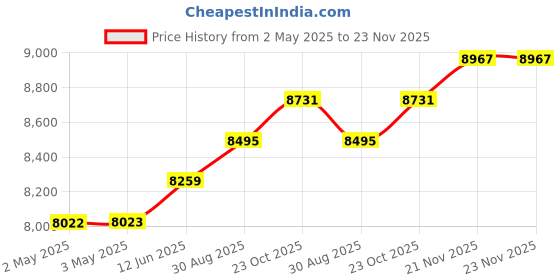 industrybuying.com wiha tools WIHA 22 Piece Ball End Hex L-Key Long Arm - .050? ¯ 3/8? and 1.5 ¯ 10.0mm, 36995 wiha tools Price History Graph from 2 May 2025 to 21 Nov 2025