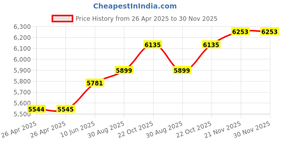 industrybuying.com wiha tools WIHA 26-In-1 Tradesman Ultra Driver, 77790 wiha tools Price History Graph from 26 Apr 2025 to 30 Nov 2025