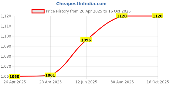 industrybuying.com wiha tools WIHA 3/16? x 60mm Precision Single Nutdriver, 26547. wiha tools Price History Graph from 26 Apr 2025 to 15 Oct 2025