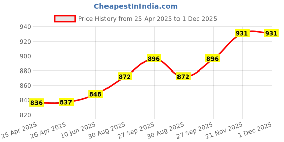 industrybuying.com wiha tools WIHA 4.0 x 60mm Precision Single Slotted Screwdriver, 26040 wiha tools Price History Graph from 25 Apr 2025 to 30 Nov 2025