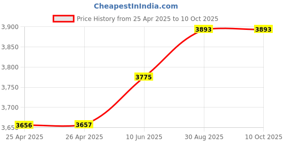 industrybuying.com wiha tools WIHA 6 IN 1 MULTIBIT STUBBY SCREWDRIVER SET, 38043 wiha tools Price History Graph from 25 Apr 2025 to 10 Oct 2025