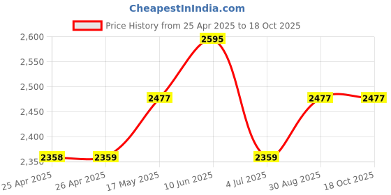 industrybuying.com wiha tools WIHA ADAPTOR BLADE, FOR SOCKETS, 03883 wiha tools Price History Graph from 25 Apr 2025 to 17 Oct 2025