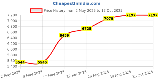 industrybuying.com wiha tools WIHA ALLEN KEY SET, 369 SERIES, 9PC, 07185 wiha tools Price History Graph from 2 May 2025 to 13 Oct 2025