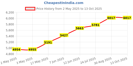 industrybuying.com wiha tools WIHA ALLEN KEY SET, FOLD UP, 7PC, 23031 wiha tools Price History Graph from 2 May 2025 to 12 Oct 2025