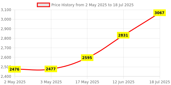 industrybuying.com wiha tools WIHA ALLEN KEY SET, FOLD UP, 7PC, 23035 wiha tools Price History Graph from 2 May 2025 to 12 Jun 2025